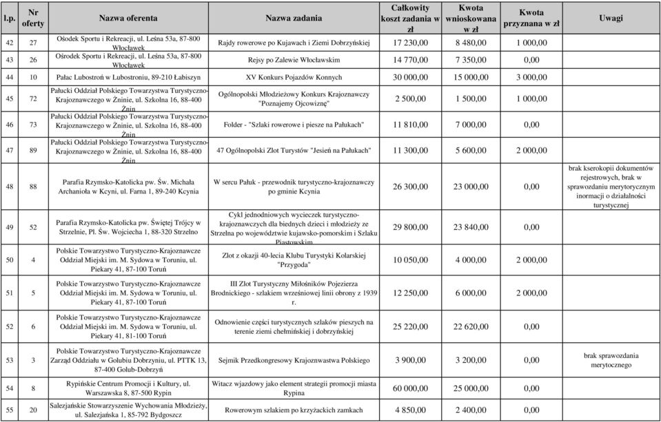 89-210 Łabiszyn XV Konkurs Pojazdów Konnych 30 000,00 15 000,00 3 000,00 45 72 46 73 47 89 48 88 49 52 50 4 Pałucki Oddział Polskiego Towarzystwa Turystyczno- Krajoznawczego w śninie, ul.