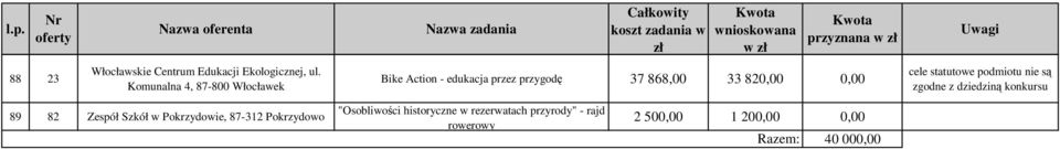 868,00 33 820,00 0,00 89 82 Zespół Szkół w Pokrzydowie, 87-312 Pokrzydowo