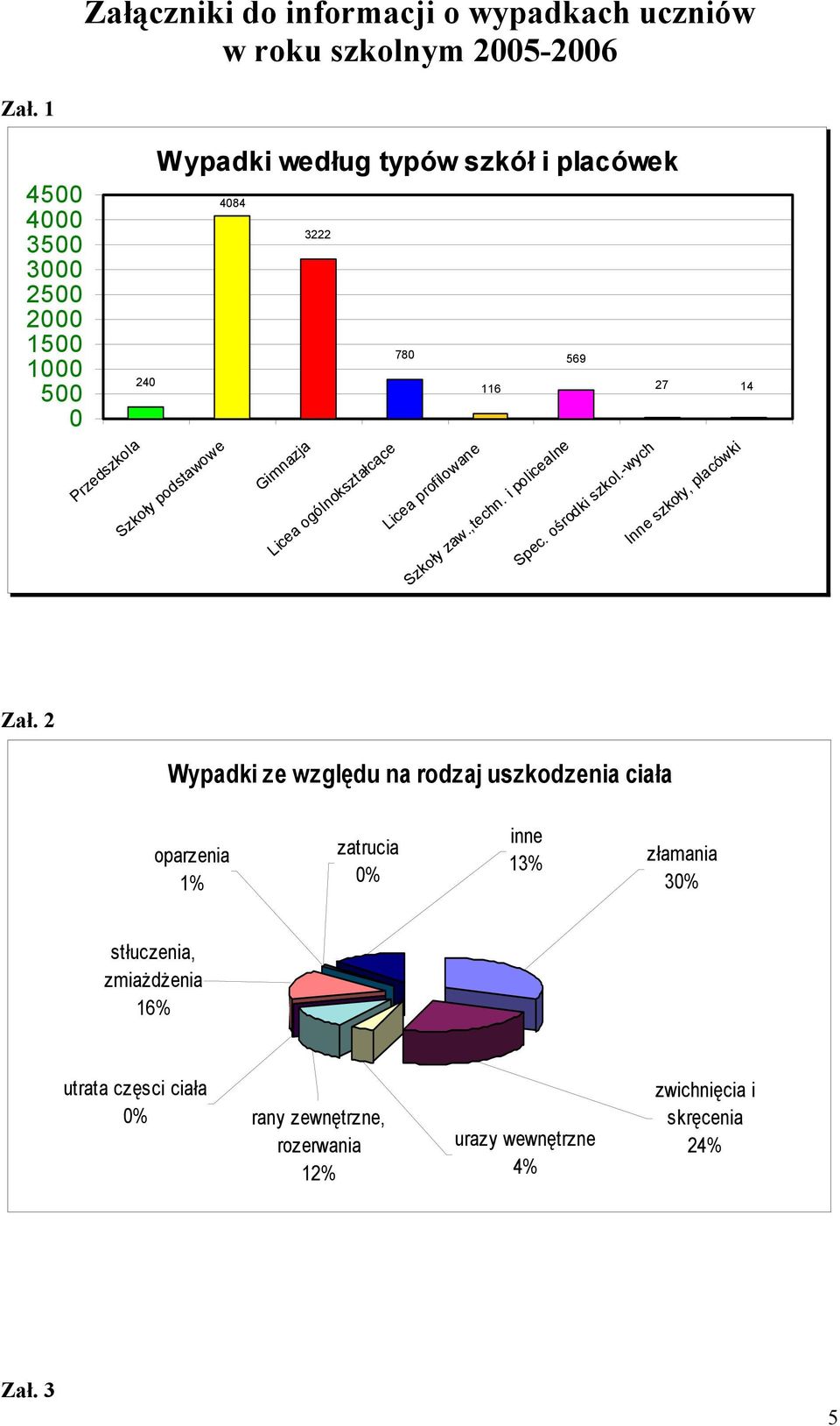 ogólnokształcące 780 Licea profilowane 569 116 27 14 Szkoły zaw.,techn. i policealne Spec. ośrodki szkol.-wych Inne szkoły, placówki Zał.