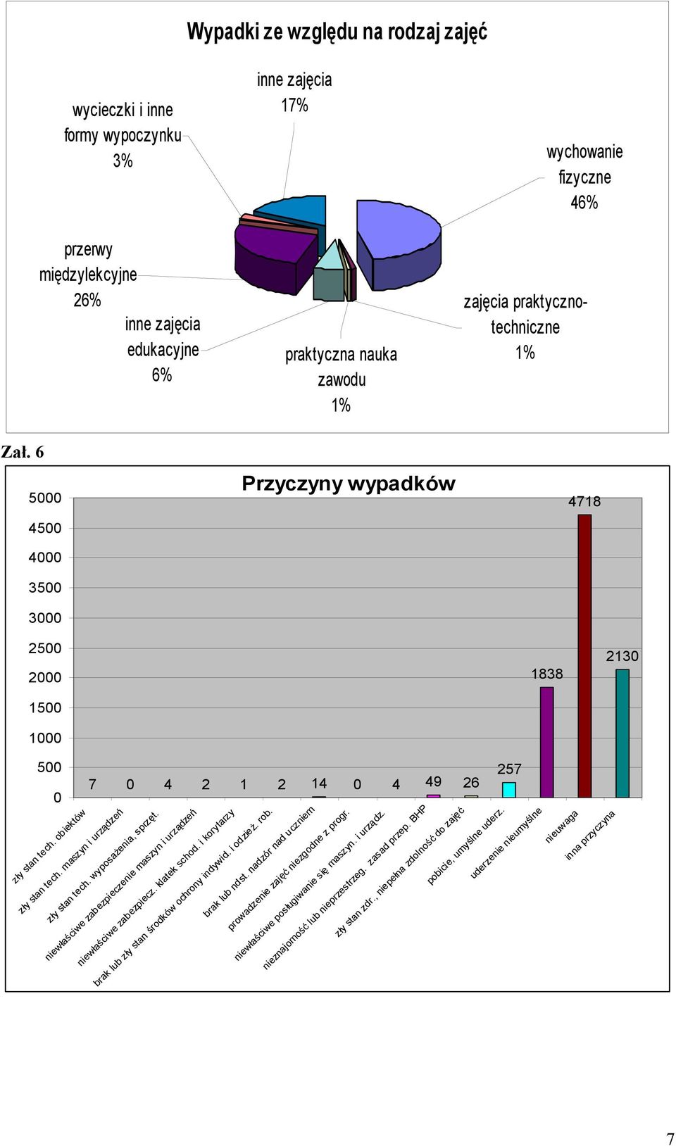 fizyczne 46% zajęcia praktycznotechniczne 1% 4718 2500 2000 1500 1000 1838 2130 500 0 zły stan tech. obiektów 257 7 0 4 2 1 2 14 0 4 49 26 zły stan tech. maszyn i urządzeń zły stan tech.