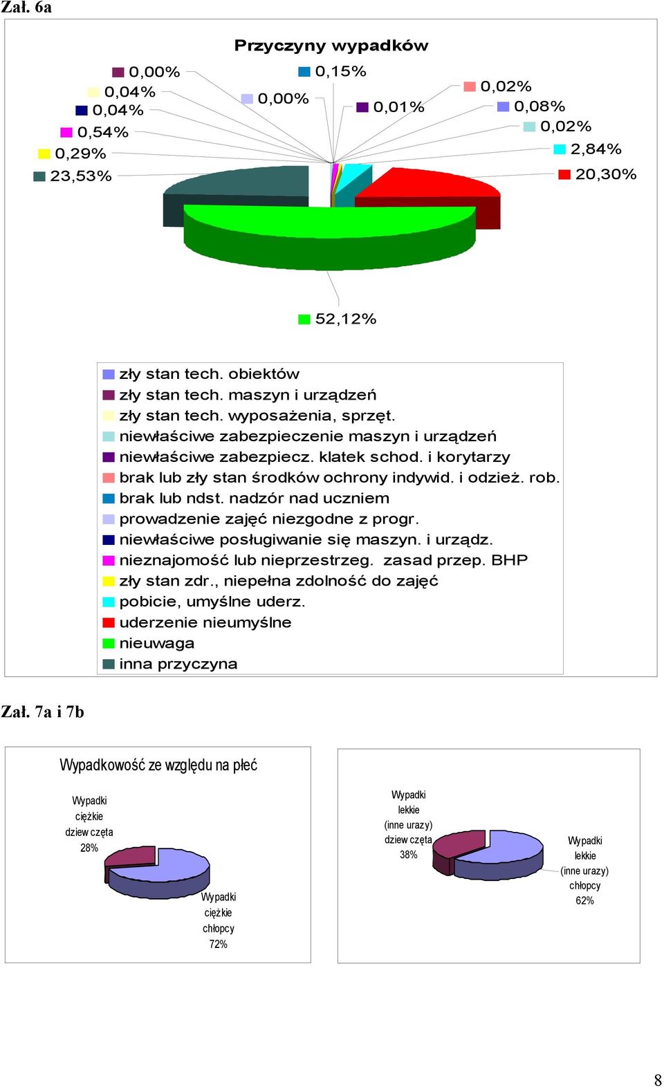 nadzór nad uczniem prowadzenie zajęć niezgodne z progr. niewłaściwe posługiwanie się maszyn. i urządz. nieznajomość lub nieprzestrzeg. zasad przep. BHP zły stan zdr.