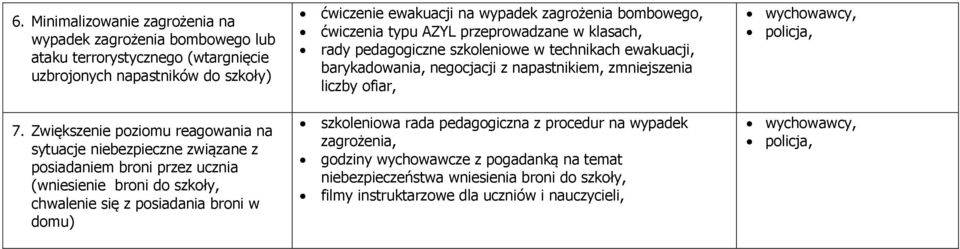 ewakuacji na wypadek zagrożenia bombowego, ćwiczenia typu AZYL przeprowadzane w klasach, rady pedagogiczne szkoleniowe w technikach ewakuacji, barykadowania, negocjacji z napastnikiem,