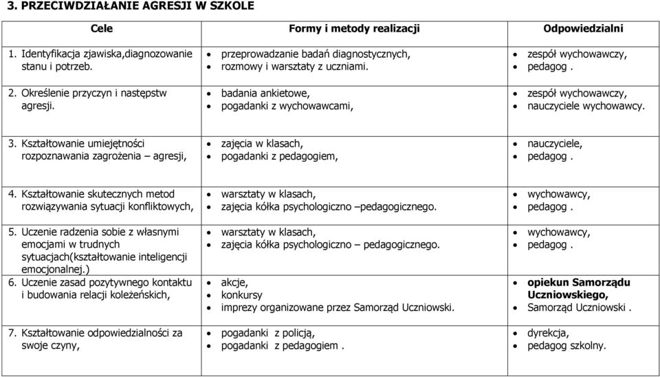 Kształtowanie umiejętności rozpoznawania zagrożenia agresji, zajęcia w klasach, pogadanki z pedagogiem, nauczyciele, pedagog. 4.