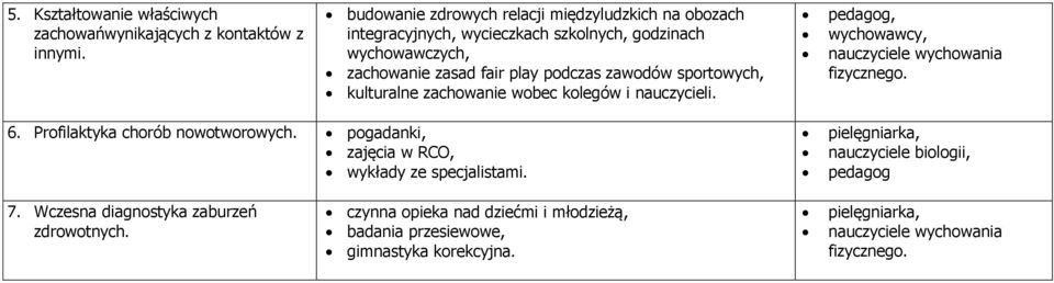 podczas zawodów sportowych, kulturalne zachowanie wobec kolegów i nauczycieli. pedagog, fizycznego. 6. Profilaktyka chorób nowotworowych.