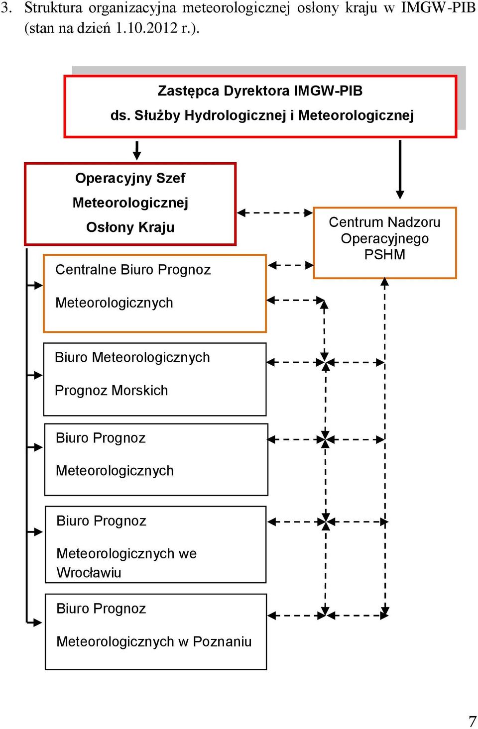 Służby Hydrologicznej i Meteorologicznej Operacyjny Szef Meteorologicznej Osłony Kraju Centralne Biuro Prognoz