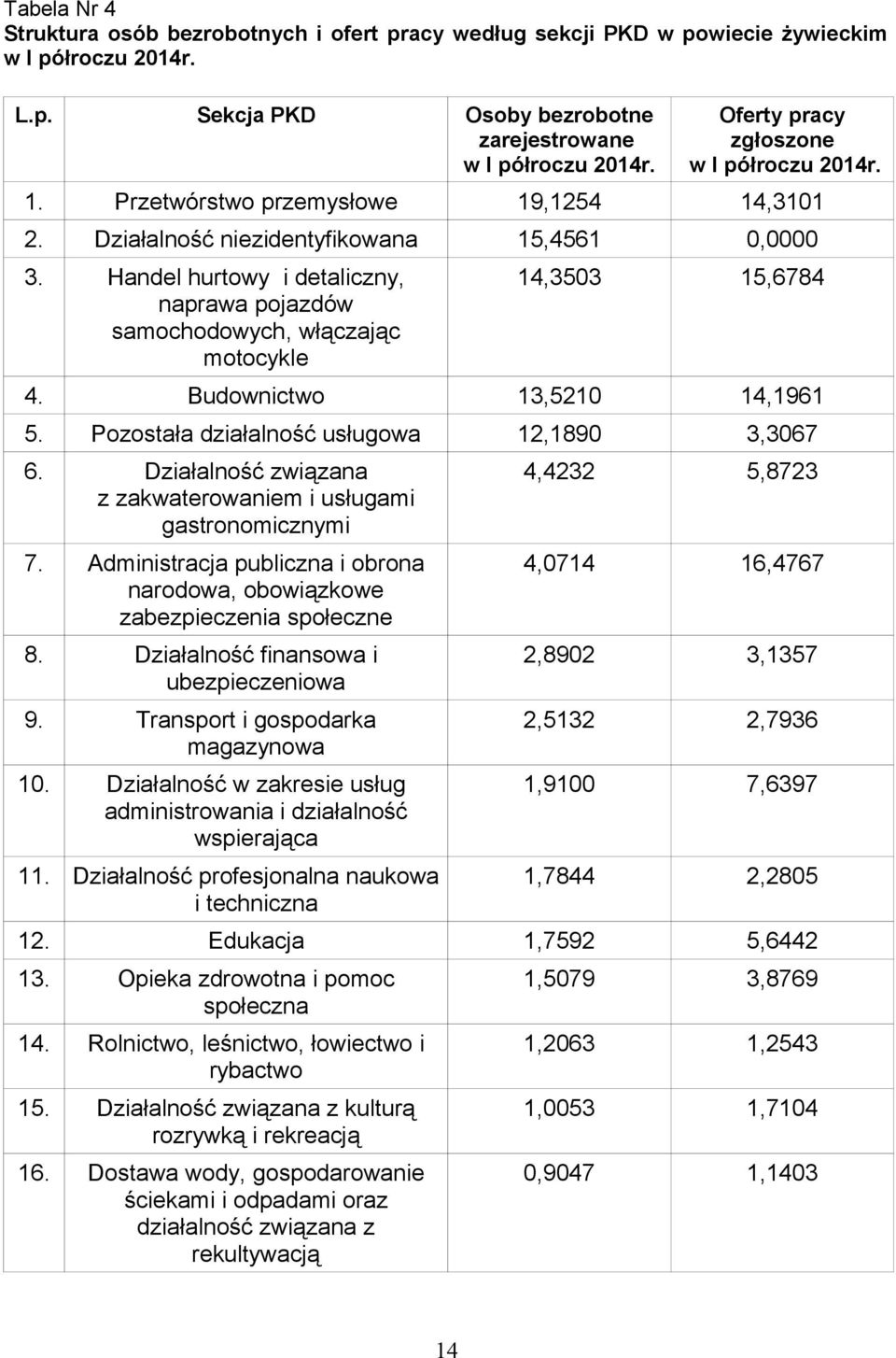 Handel hurtowy i detaliczny, naprawa pojazdów samochodowych, włączając motocykle 14,3503 15,6784 4. Budownictwo 13,5210 14,1961 5. Pozostała działalność usługowa 12,1890 3,3067 6.