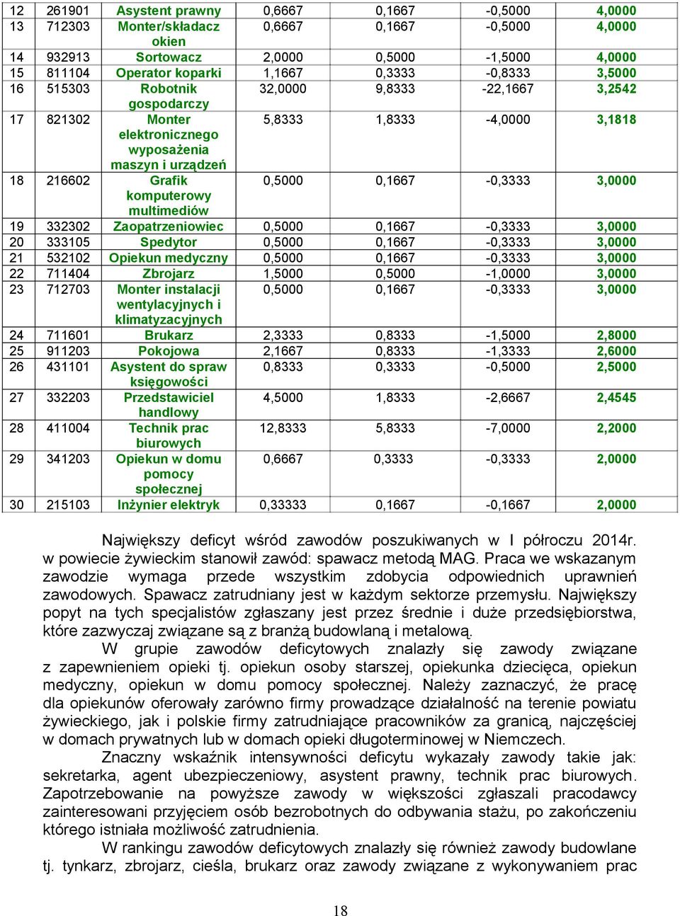 0,1667-0,3333 3,0000 komputerowy multimediów 19 332302 Zaopatrzeniowiec 0,5000 0,1667-0,3333 3,0000 20 333105 Spedytor 0,5000 0,1667-0,3333 3,0000 21 532102 Opiekun medyczny 0,5000 0,1667-0,3333