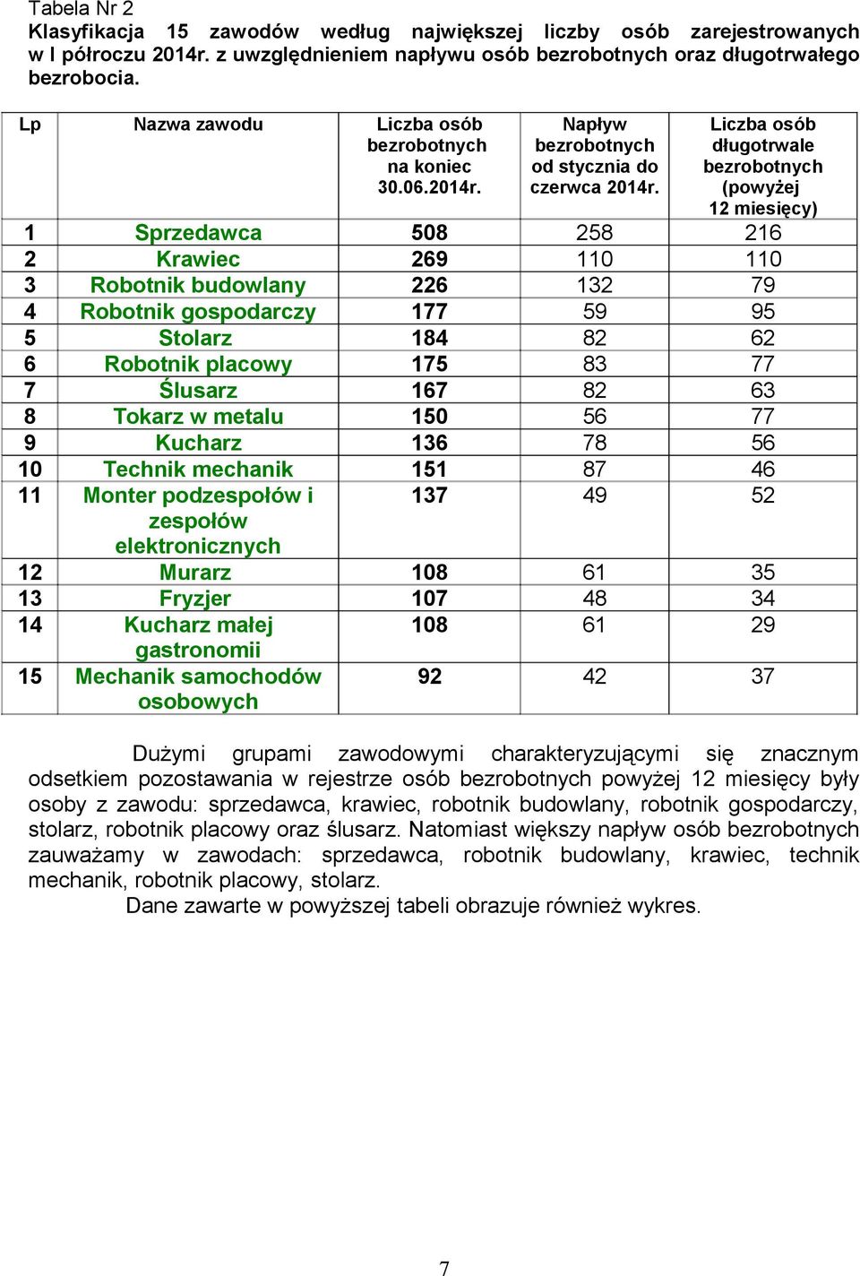 Liczba osób długotrwale bezrobotnych (powyżej 12 miesięcy) 1 Sprzedawca 508 258 216 2 Krawiec 269 110 110 3 Robotnik budowlany 226 132 79 4 Robotnik gospodarczy 177 59 95 5 Stolarz 184 82 62 6