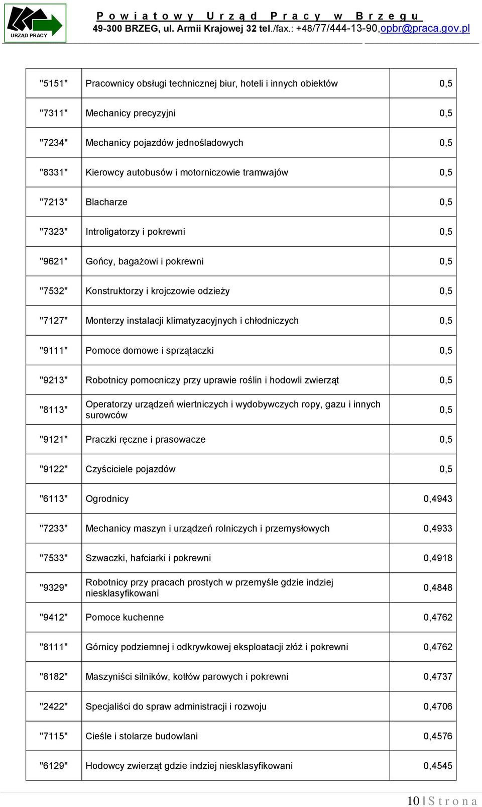 i chłodniczych 0,5 "9111" Pomoce domowe i sprzątaczki 0,5 "9213" Robotnicy pomocniczy przy uprawie roślin i hodowli zwierząt 0,5 "8113" Operatorzy urządzeń wiertniczych i wydobywczych ropy, gazu i