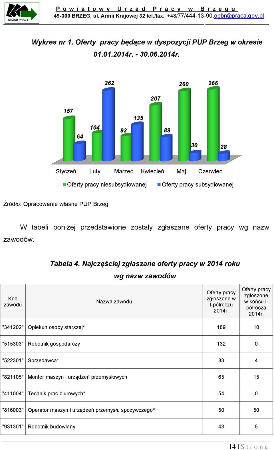 262 260 266 207 157 135 64 104 93 89 30 28 Styczeń Luty Marzec Kwiecień Maj Czerwiec Oferty pracy niesubsydiowanej Oferty pracy subsydiowanej Źródło: Opracowanie własne PUP Brzeg zawodów.