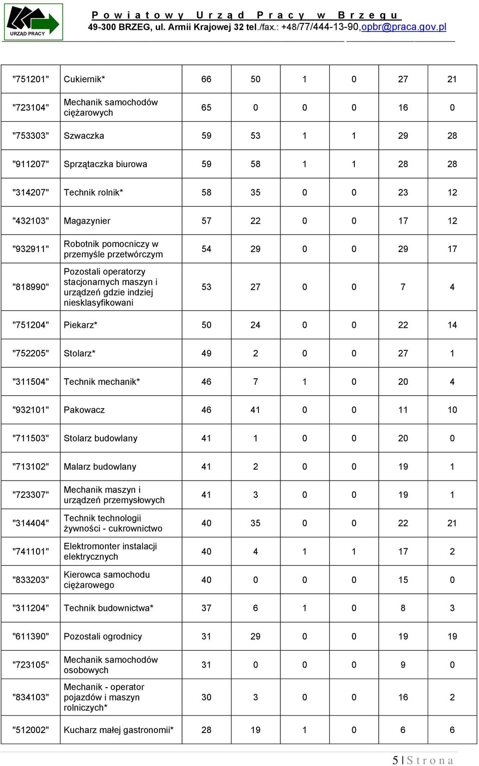 29 0 0 29 17 53 27 0 0 7 4 "751204" Piekarz* 50 24 0 0 22 14 "752205" Stolarz* 49 2 0 0 27 1 "311504" Technik mechanik* 46 7 1 0 20 4 "932101" Pakowacz 46 41 0 0 11 10 "711503" Stolarz budowlany 41 1