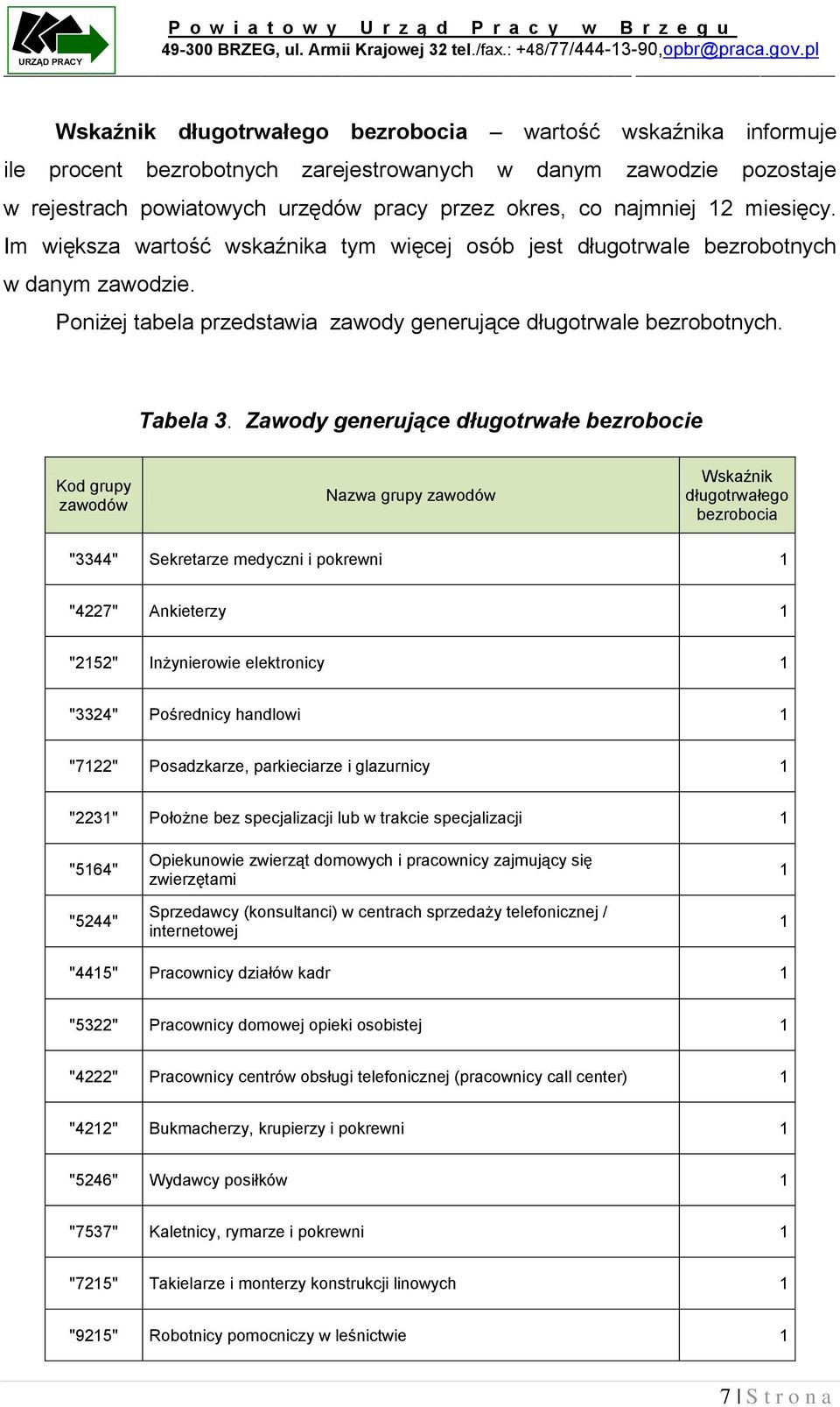 Zawody generujące długotrwałe bezrobocie Kod grupy zawodów Nazwa grupy zawodów Wskaźnik długotrwałego bezrobocia "3344" Sekretarze medyczni i pokrewni 1 "4227" Ankieterzy 1 "2152" Inżynierowie