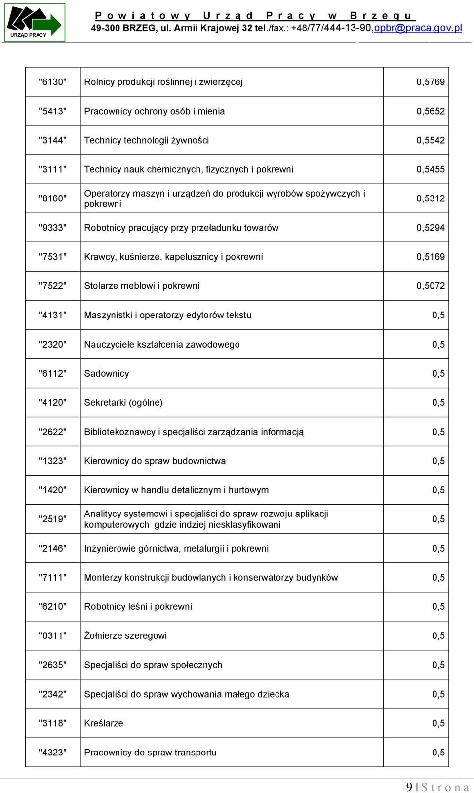 kapelusznicy i pokrewni 0,5169 "7522" Stolarze meblowi i pokrewni 0,5072 "4131" Maszynistki i operatorzy edytorów tekstu 0,5 "2320" Nauczyciele kształcenia zawodowego 0,5 "6112" Sadownicy 0,5 "4120"