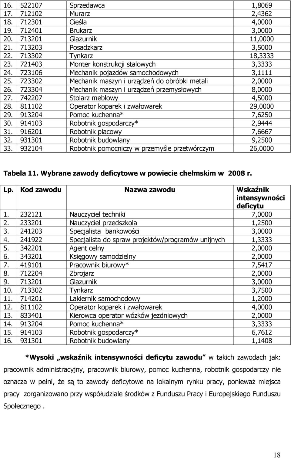 723304 Mechanik maszyn i urządzeń przemysłowych 8,0000 27. 742207 Stolarz meblowy 4,5000 28. 811102 Operator koparek i zwałowarek 29,0000 29. 913204 Pomoc kuchenna* 7,6250 30.