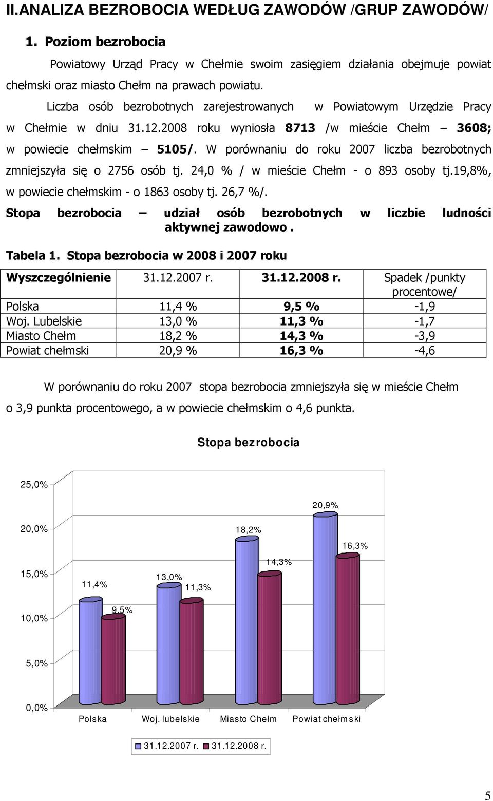 W porównaniu do roku 2007 liczba bezrobotnych zmniejszyła się o 2756 osób tj. 24,0 % / w mieście Chełm - o 893 osoby tj.19,8%, w powiecie chełmskim - o 1863 osoby tj. 26,7 %/.