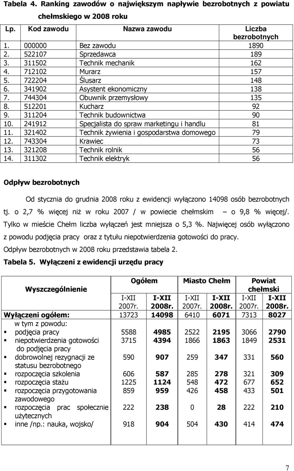 241912 Specjalista do spraw marketingu i handlu 81 11. 321402 Technik Ŝywienia i gospodarstwa domowego 79 12. 743304 Krawiec 73 13. 321208 Technik rolnik 56 14.