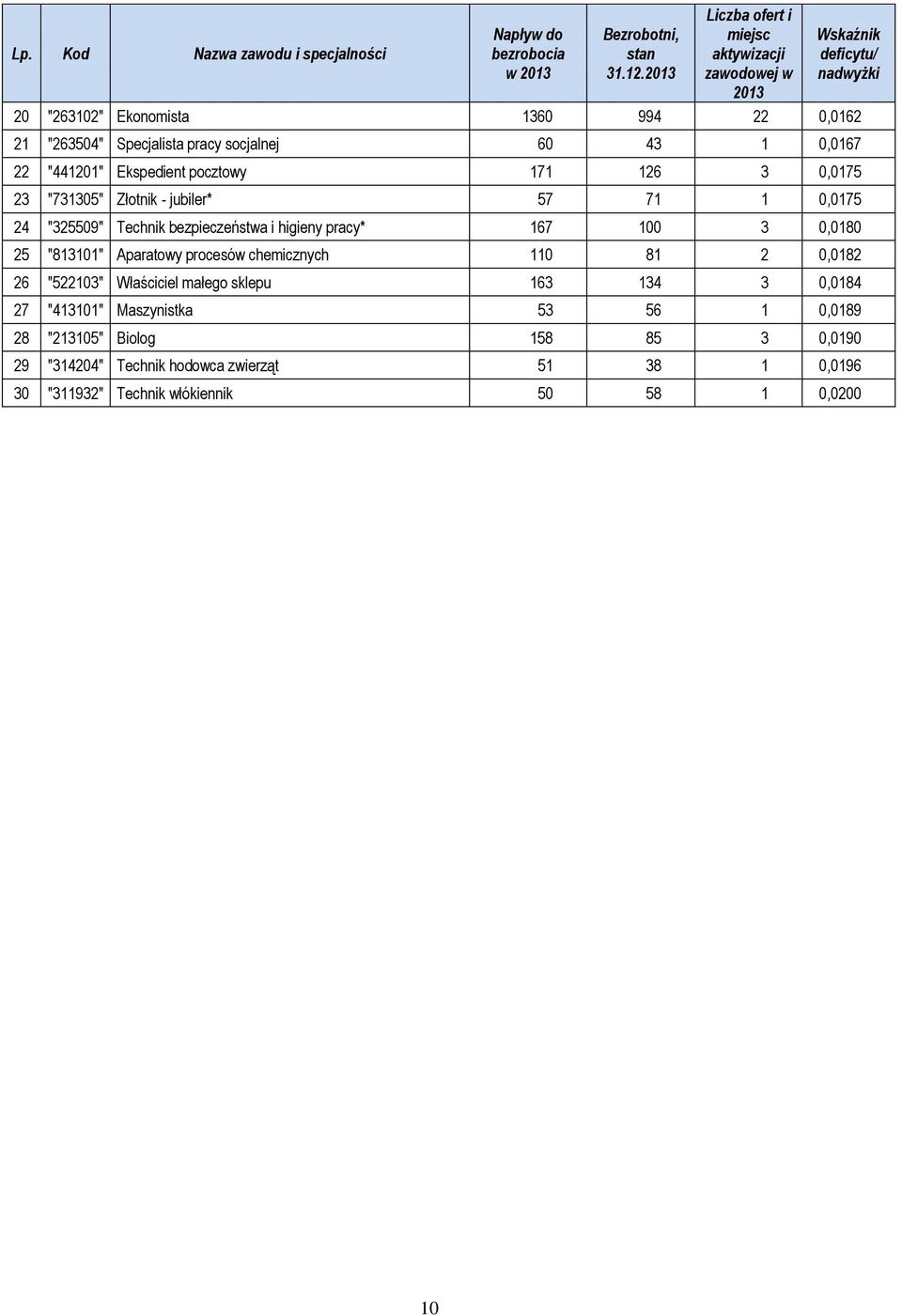 0,0167 22 "441201" Ekspedient pocztowy 171 126 3 0,0175 23 "731305" Złotnik - jubiler* 57 71 1 0,0175 24 "325509" Technik bezpieczeństwa i higieny pracy* 167 100 3 0,0180 25