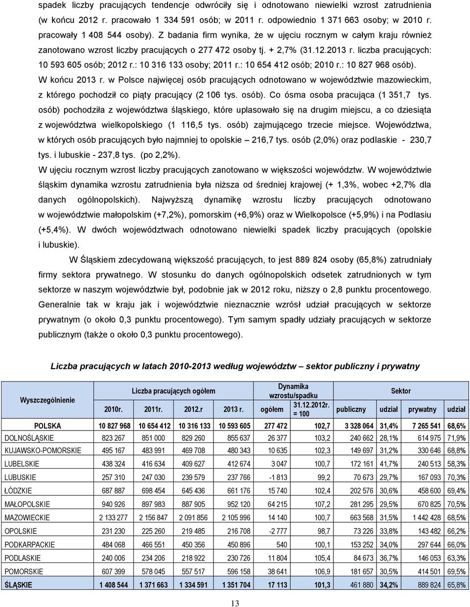 liczba pracujących: 10 593 605 osób; 2012 r.: 10 316 133 osoby; 2011 r.: 10 654 412 osób; 2010 r.: 10 827 968 osób). W końcu 2013 r.