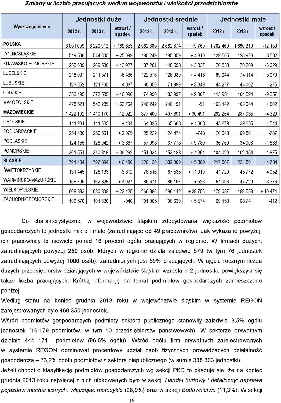 wzrost / spadek POLSKA 6 051 059 6 220 912 + 169 853 2 562 605 2 682 374 + 119 769 1 702 469 1 690 319-12 150 DOLNOŚLĄSKIE 519 506 544 605 + 25 099 180 249 185 059 + 4 810 129 505 125 973-3 532