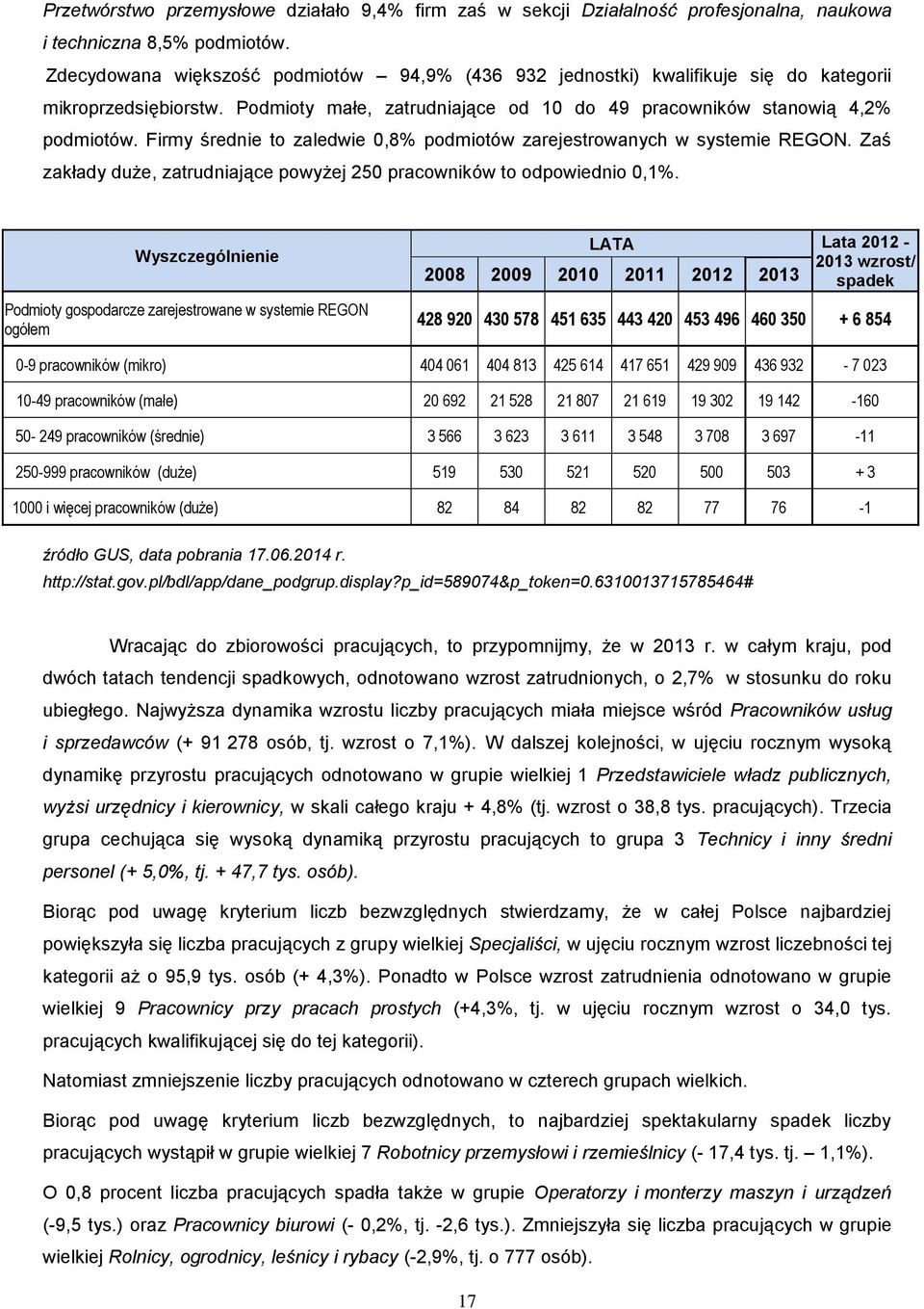 Firmy średnie to zaledwie 0,8% podmiotów zarejestrowanych w systemie REGON. Zaś zakłady duże, zatrudniające powyżej 250 pracowników to odpowiednio 0,1%.