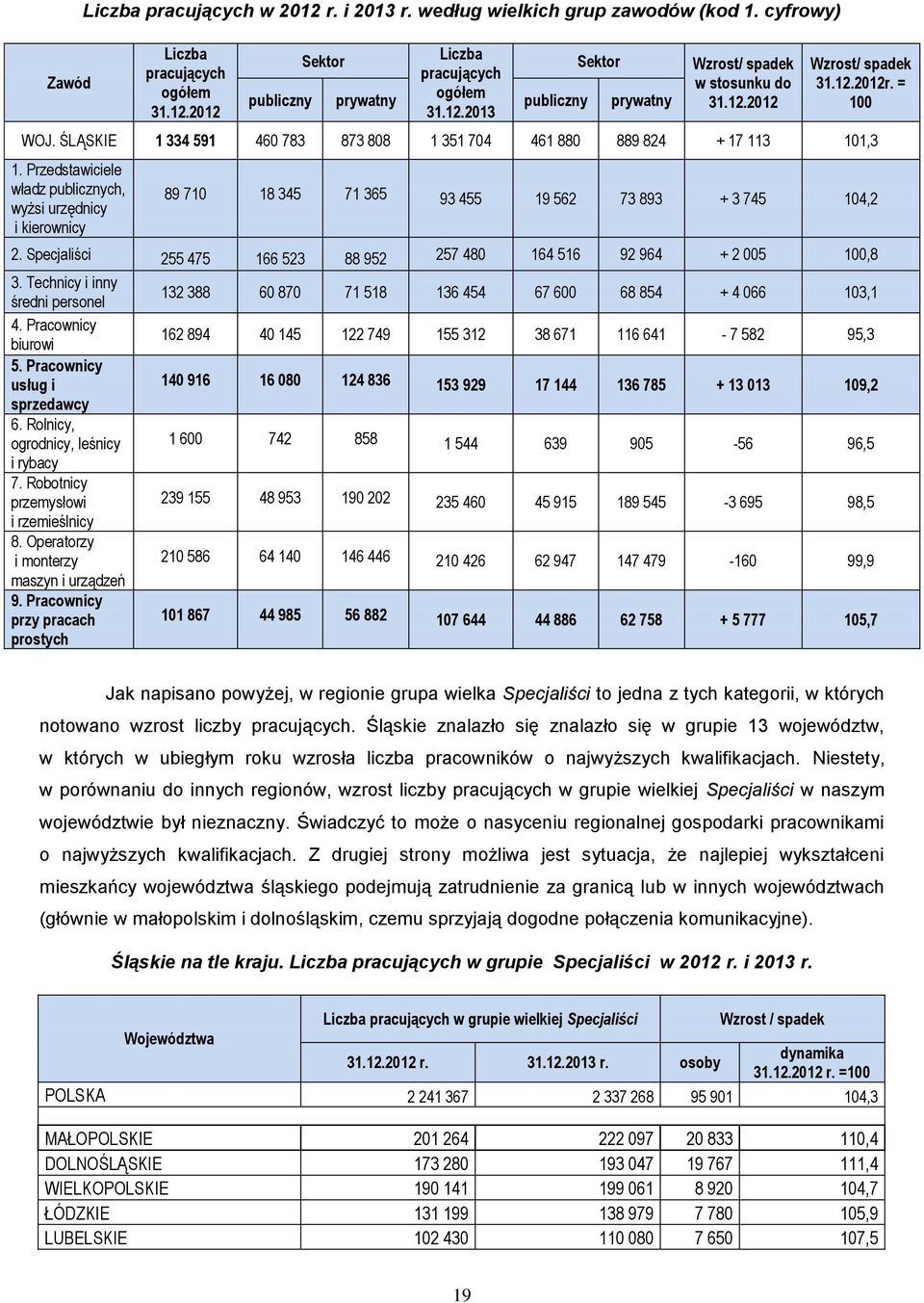 Przedstawiciele władz publicznych, wyżsi urzędnicy i kierownicy 89 710 18 345 71 365 93 455 19 562 73 893 + 3 745 104,2 2. Specjaliści 255 475 166 523 88 952 257 480 164 516 92 964 + 2 005 100,8 3.