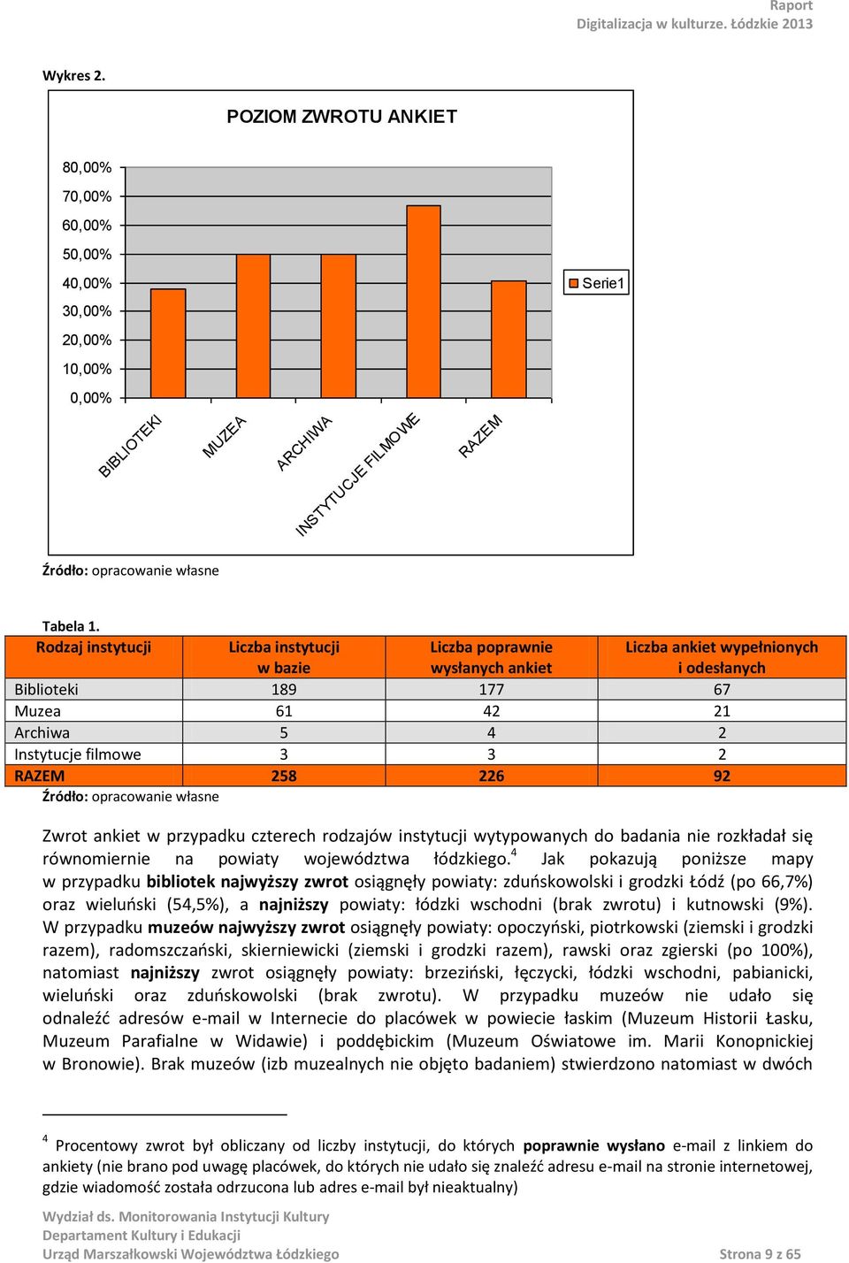 Liczba ankiet wypełnionych i odesłanych Zwrot ankiet w przypadku czterech rodzajów instytucji wytypowanych do badania nie rozkładał się równomiernie na powiaty województwa łódzkiego.