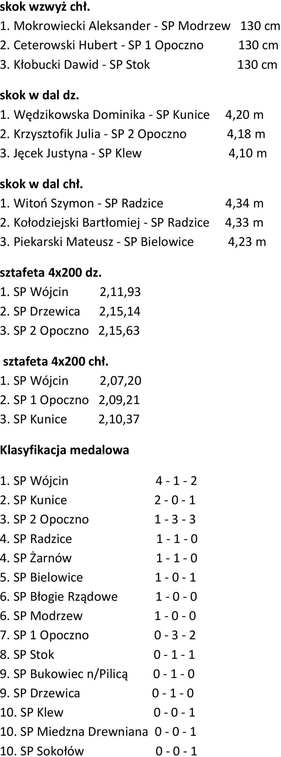 Piekarski Mateusz - SP Bielowice 4,23 m sztafeta 4x200 dz. 1. SP Wójcin 2,11,93 2. SP Drzewica 2,15,14 3. SP 2 Opoczno 2,15,63 sztafeta 4x200 chł. 1. SP Wójcin 2,07,20 2. SP 1 Opoczno 2,09,21 3.