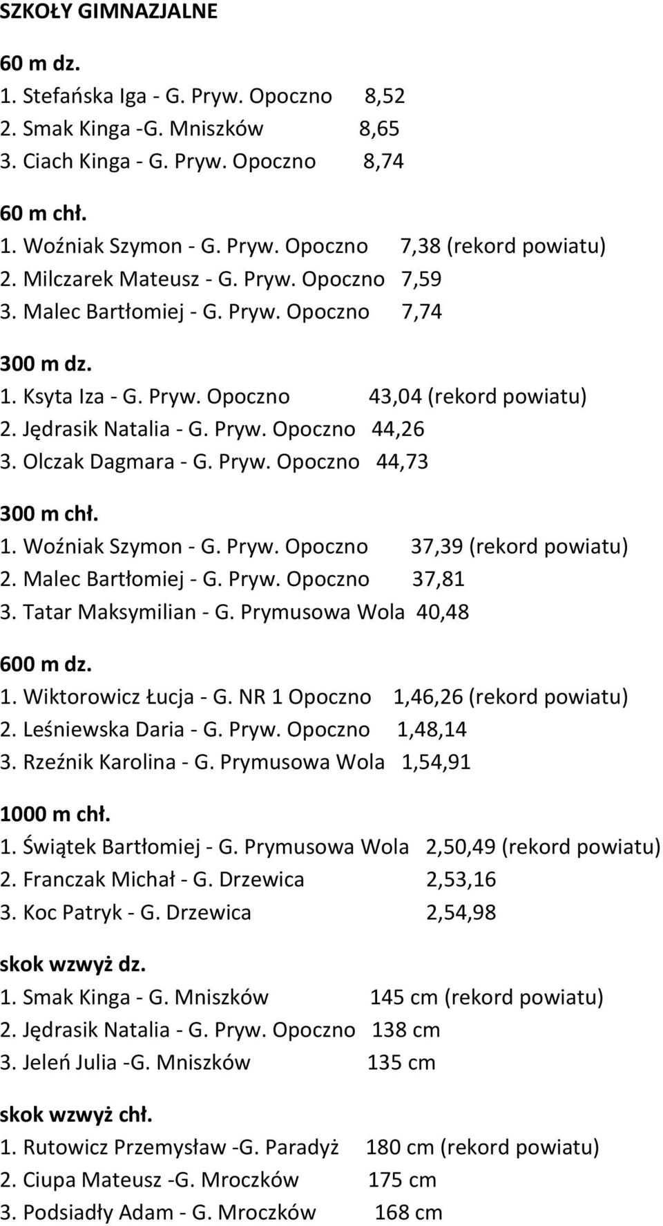 Olczak Dagmara - G. Pryw. Opoczno 44,73 300 m chł. 1. Woźniak Szymon - G. Pryw. Opoczno 37,39 (rekord powiatu) 2. Malec Bartłomiej - G. Pryw. Opoczno 37,81 3. Tatar Maksymilian - G.