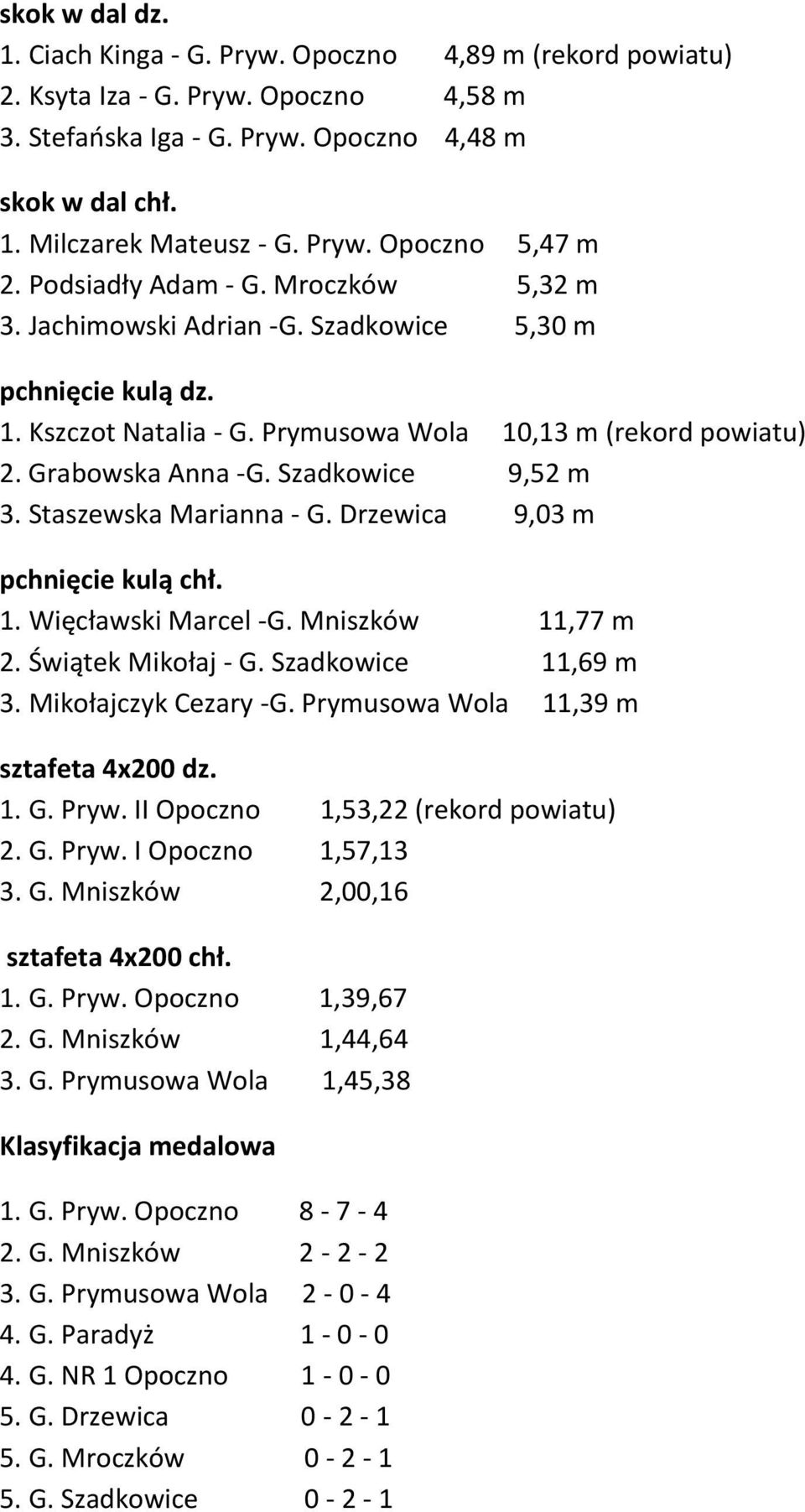 Grabowska Anna -G. Szadkowice 9,52 m 3. Staszewska Marianna - G. Drzewica 9,03 m pchnięcie kulą chł. 1. Więcławski Marcel -G. Mniszków 11,77 m 2. Świątek Mikołaj - G. Szadkowice 11,69 m 3.