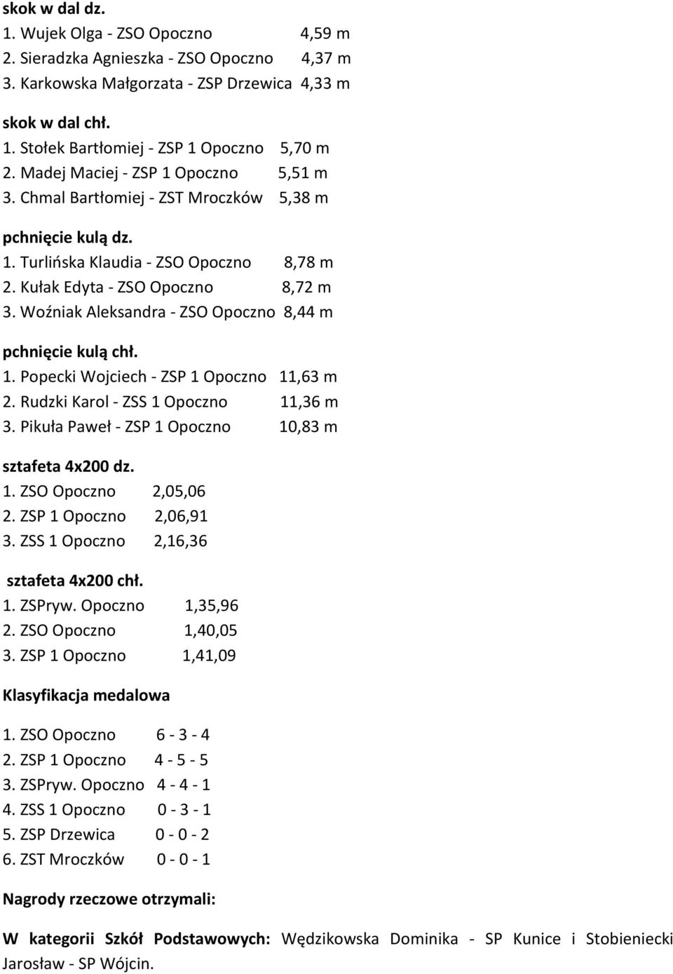 Woźniak Aleksandra - ZSO Opoczno 8,44 m pchnięcie kulą chł. 1. Popecki Wojciech - ZSP 1 Opoczno 11,63 m 2. Rudzki Karol - ZSS 1 Opoczno 11,36 m 3.