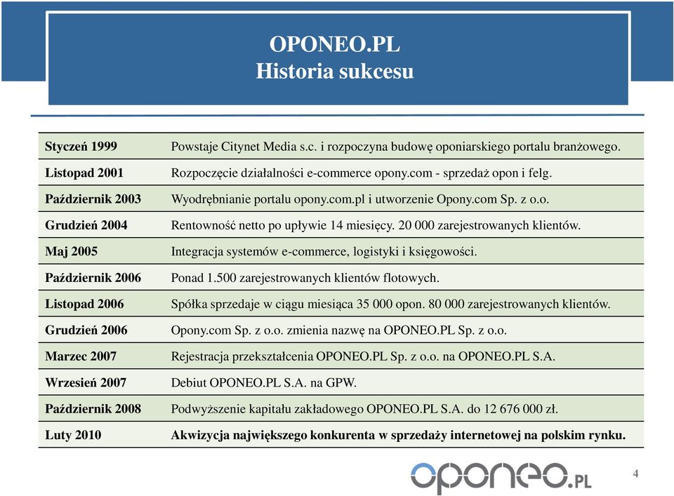 Citynet Media s.c. i rozpoczyna budowę oponiarskiego portalu branżowego. Rozpoczęcie działalności e-commerce opony.com - sprzedaż opon i felg. Wyodrębnianie portalu opony.com.pl i utworzenie Opony.