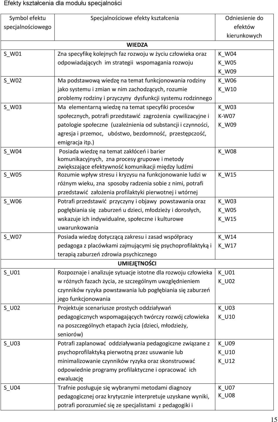 rodziny i przyczyny dysfunkcji systemu rodzinnego Ma elementarną wiedzę na temat specyfiki procesów społecznych, potrafi przedstawid zagrożenia cywilizacyjne i patologie społeczne (uzależnienia od