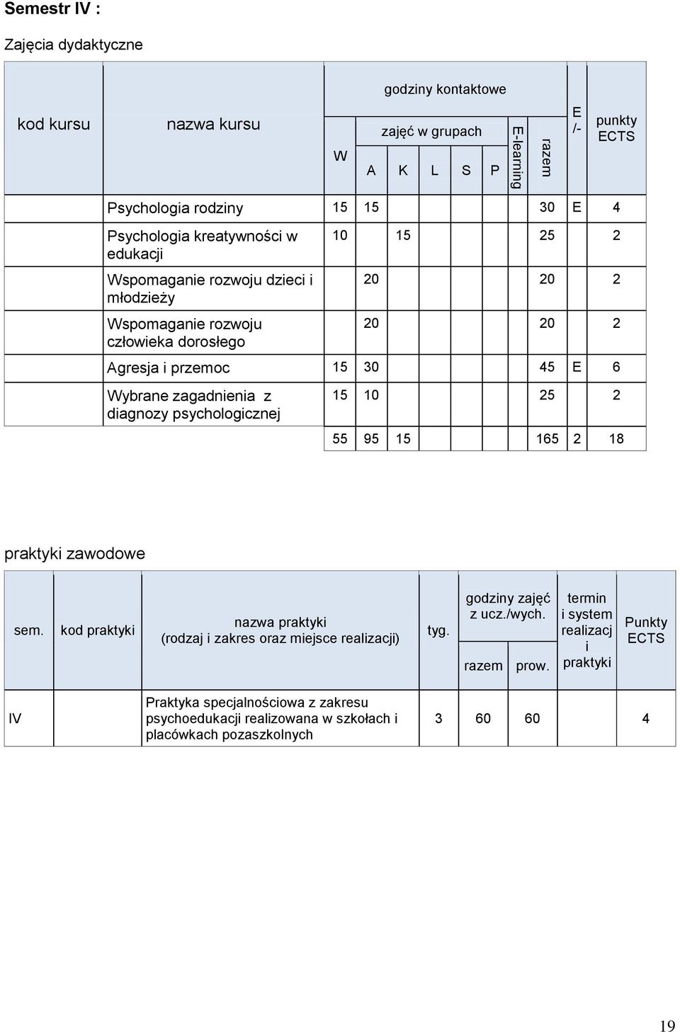 55 95 15 165 2 18 praktyki zawodowe sem. kod praktyki nazwa praktyki (rodzaj i zakres oraz miejsce realizacji) tyg. godziny zajęć z ucz./wych. razem prow.