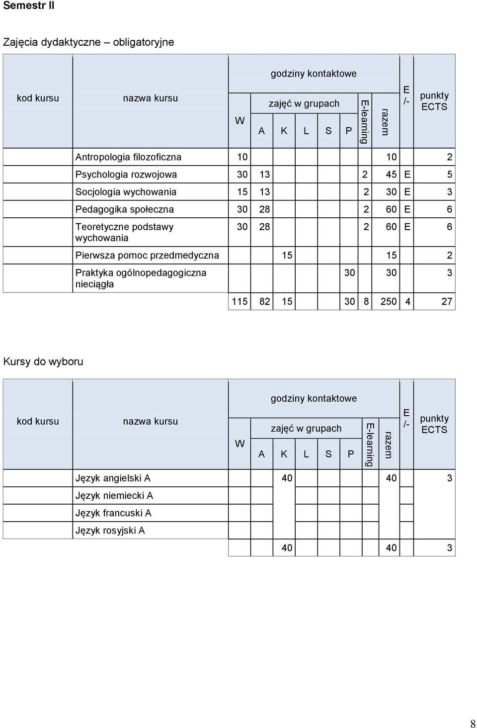 wychowania 30 28 2 60 6 Pierwsza pomoc przedmedyczna 15 15 2 Praktyka ogólnopedagogiczna nieciągła 30 30 3 115 82