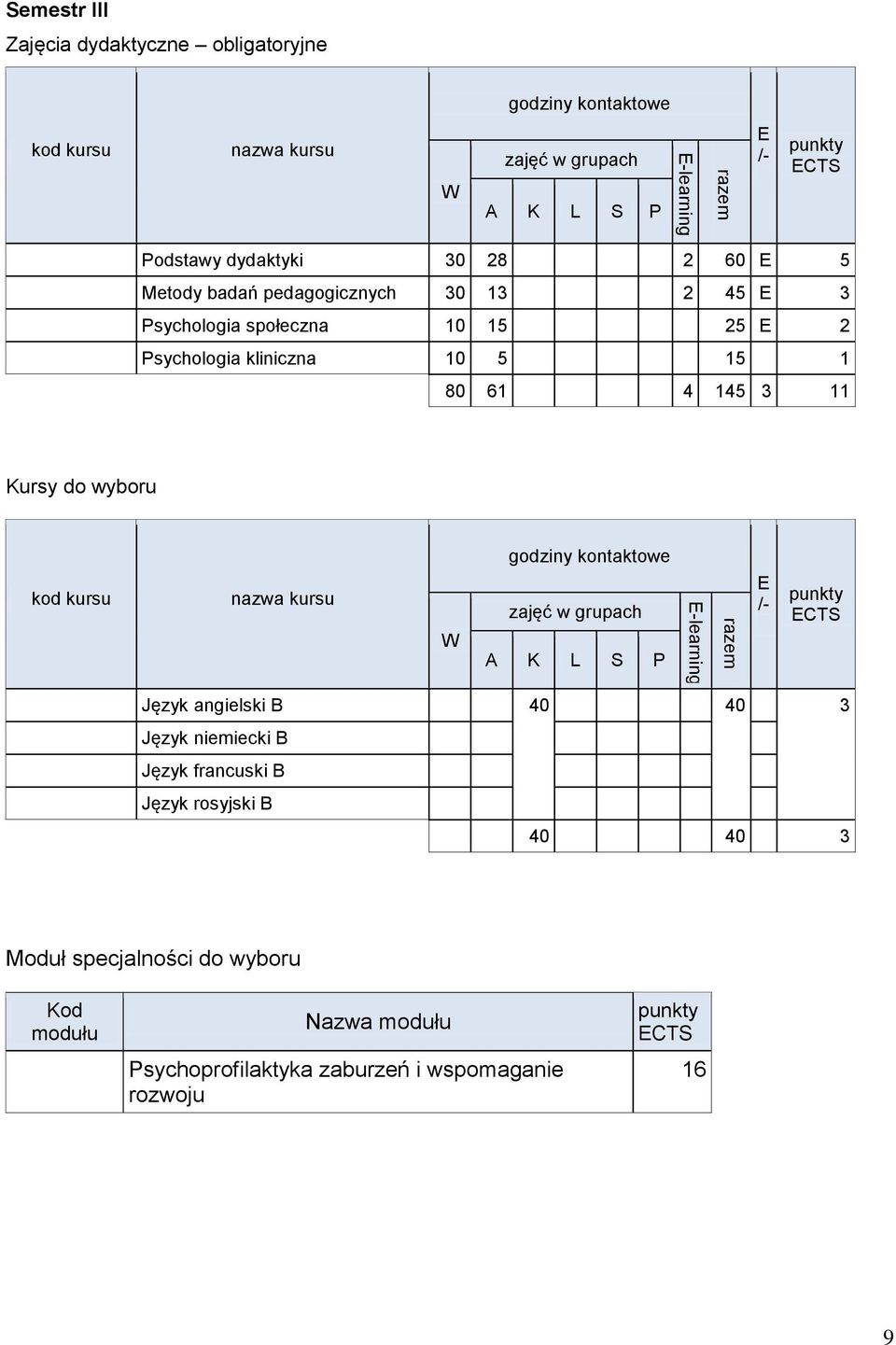 11 Kursy do wyboru /- Język angielski B 40 40 3 Język niemiecki B Język francuski B Język rosyjski B 40 40