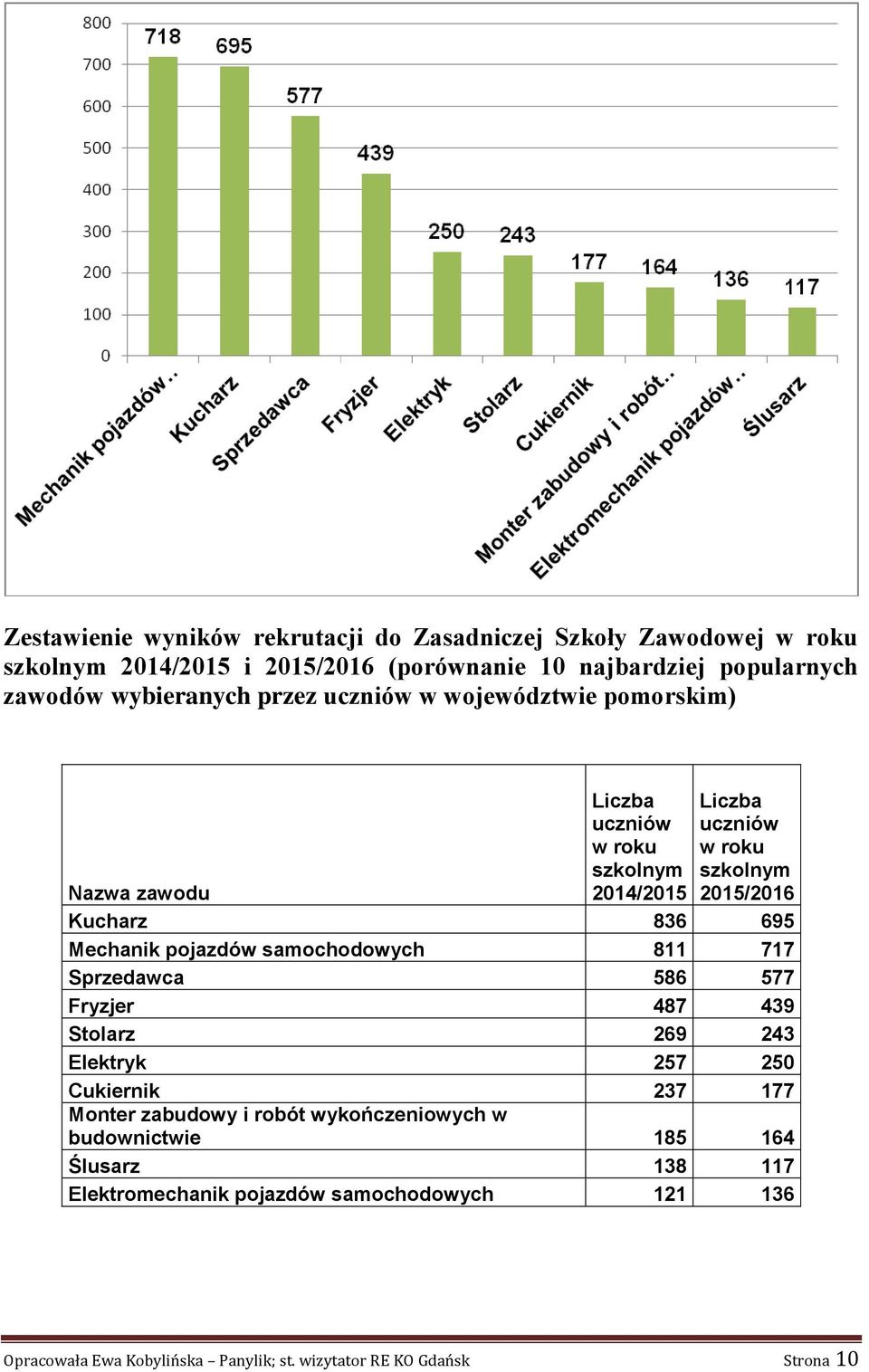 samochodowych 811 717 Sprzedawca 586 577 Fryzjer 487 439 Stolarz 269 243 Elektryk 257 250 Cukiernik 237 177 Monter zabudowy i robót wykończeniowych