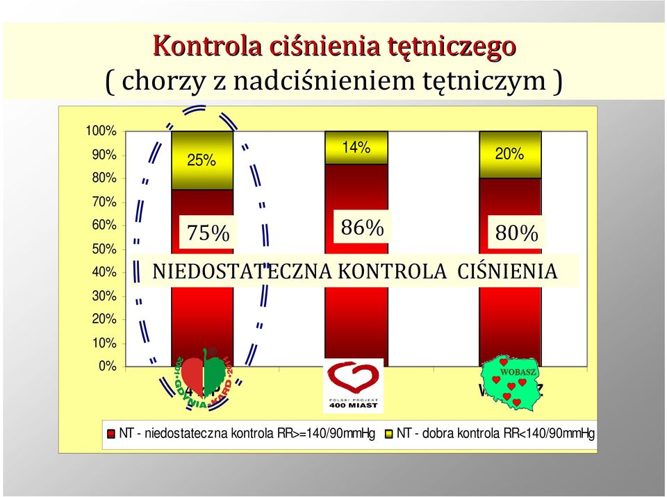 20% 75% 86% 80% 86% NIEDOSTATECZNA 75% KONTROLA CIŚNIENIA 80% 4 x P PP400M