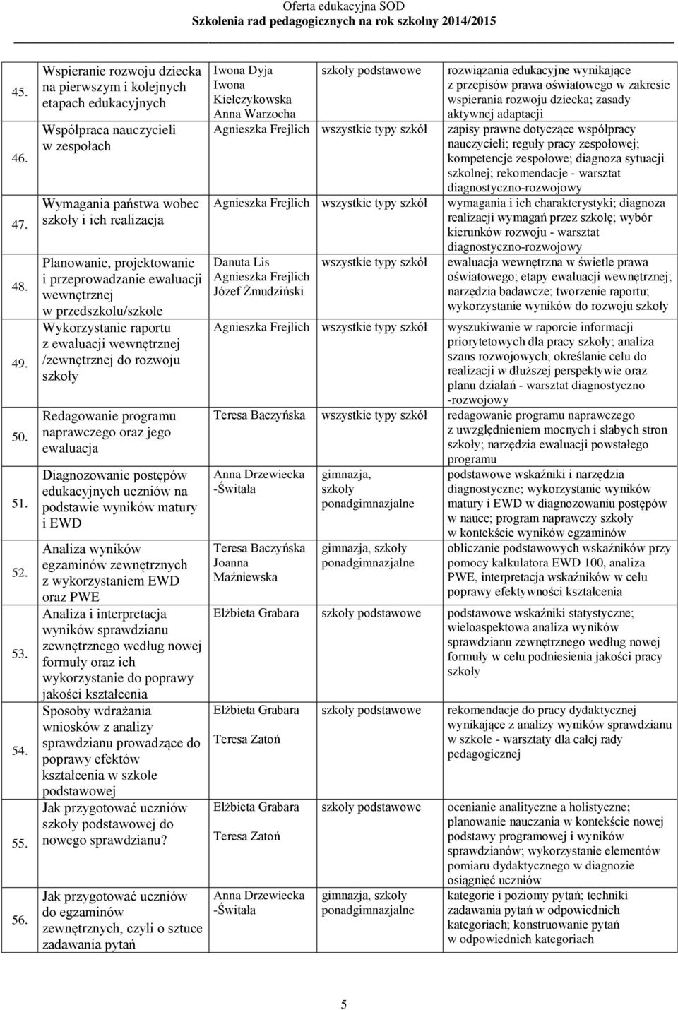 ewaluacji wewnętrznej w przedszkolu/szkole Wykorzystanie raportu z ewaluacji wewnętrznej /zewnętrznej do rozwoju szkoły Redagowanie programu naprawczego oraz jego ewaluacja Diagnozowanie postępów