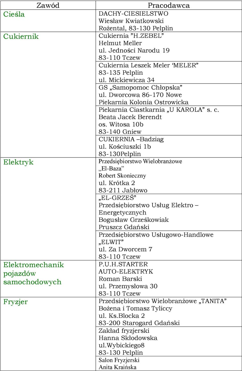 Beata Jacek Berendt os. Witosa 10b CUKIERNIA Badziąg ul. Kościuszki 1b 83-130Pelplin Przedsiębiorstwo Wielobranżowe El-Baza Robert Skonieczny ul.