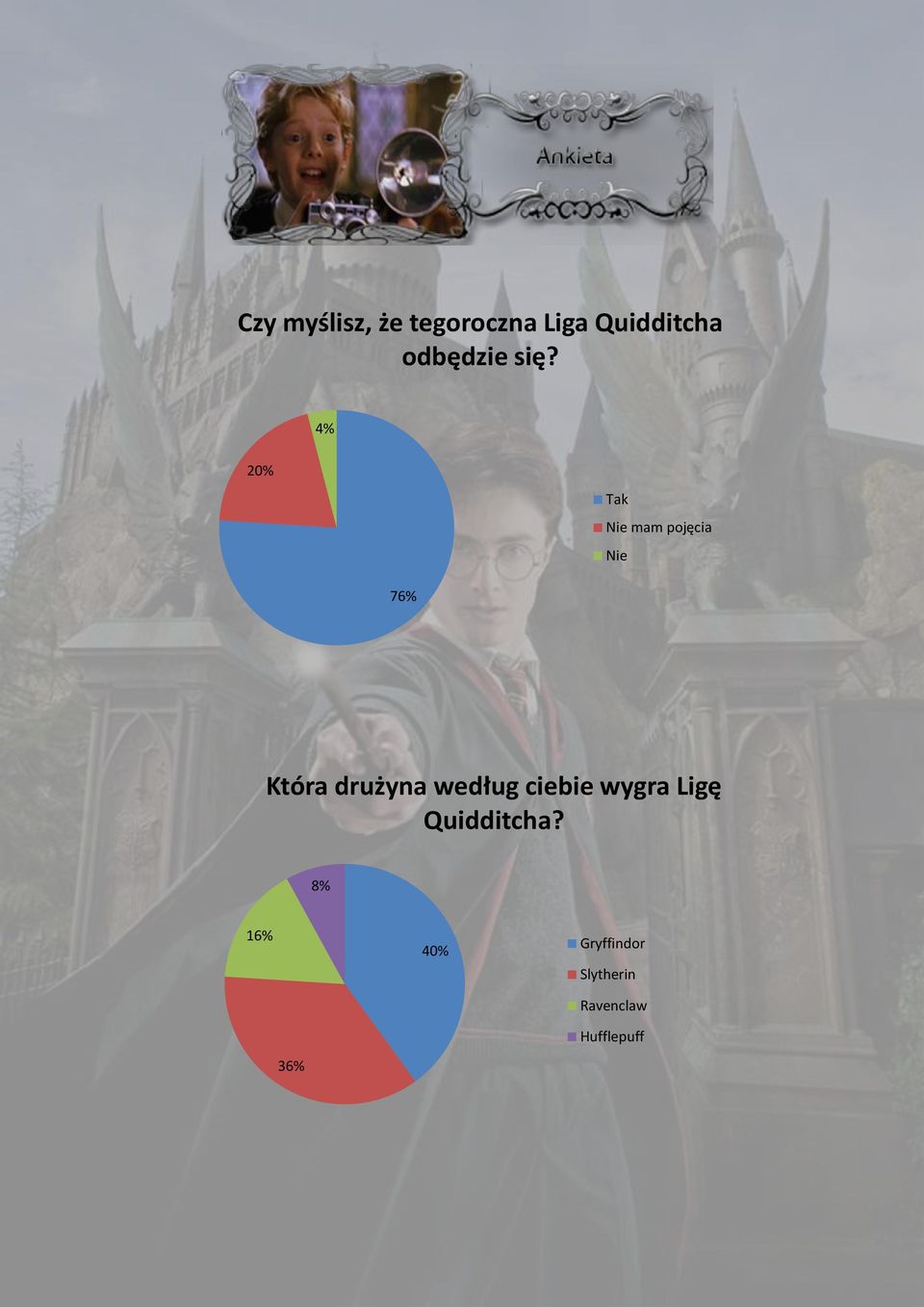 4% 20% Tak Nie mam pojęcia Nie 76% Która drużyna