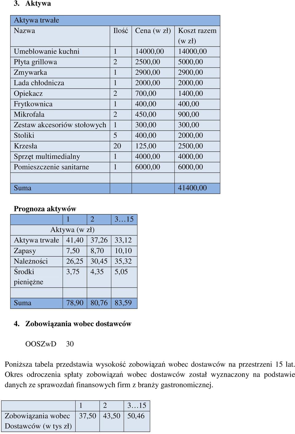 4000,00 4000,00 Pomieszczenie sanitarne 1 6000,00 6000,00 Suma 41400,00 Prognoza aktywów 1 2 3 15 Aktywa (w zł) Aktywa trwałe 41,40 37,26 33,12 Zapasy 7,50 8,70 10,10 NaleŜności 26,25 30,45 35,32