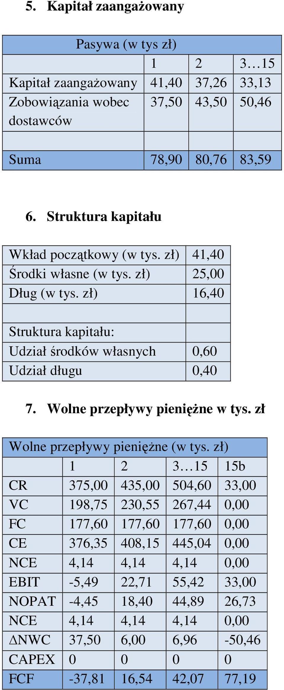 Wolne przepływy pienięŝne w tys. zł Wolne przepływy pienięŝne (w tys.