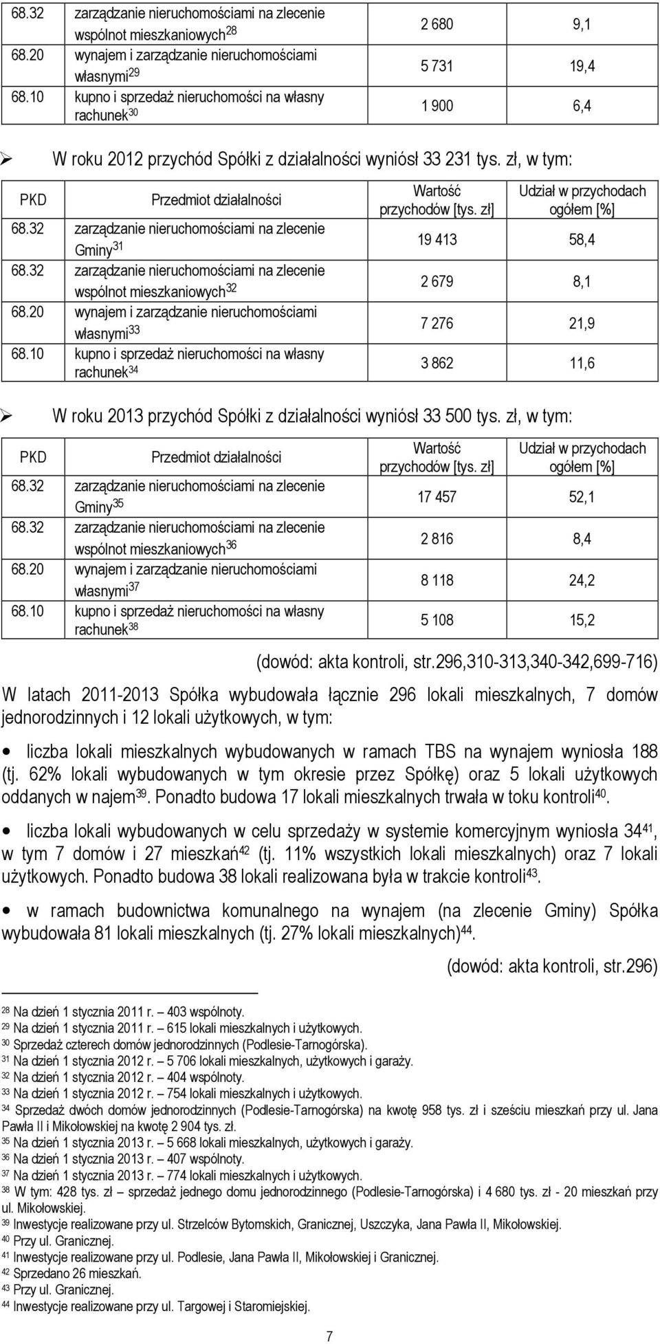 32 zarządzanie nieruchomościami na zlecenie Gminy 31 68.32 zarządzanie nieruchomościami na zlecenie wspólnot mieszkaniowych 32 68.20 wynajem i zarządzanie nieruchomościami własnymi 33 68.