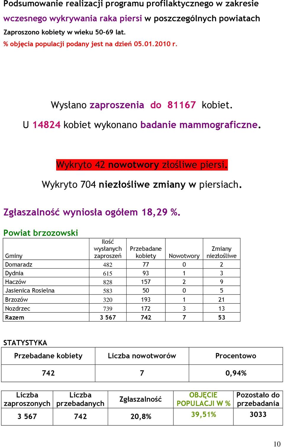 Wykryto 42 nowotwory złośliwe piersi. Wykryto 704 zmiany w piersiach. wyniosła ogółem 18,29 %.