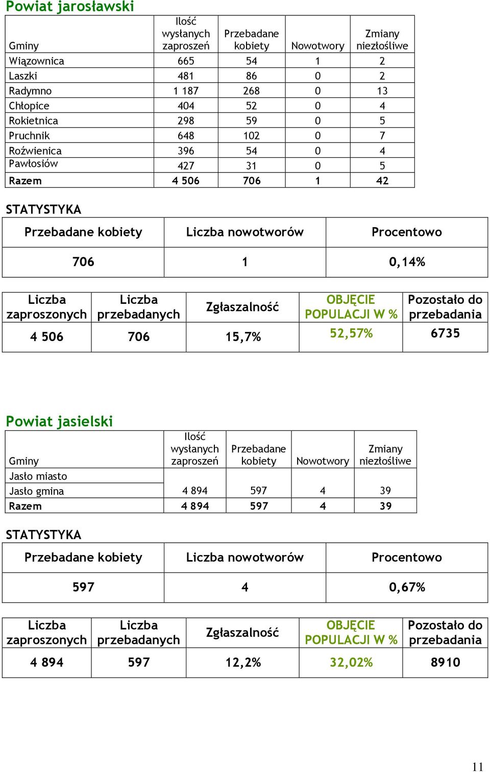 42 nowotworów Procentowo 706 1 0,14% 4 506 706 15,7% 52,57% 6735 Powiat jasielski Jasło miasto Jasło