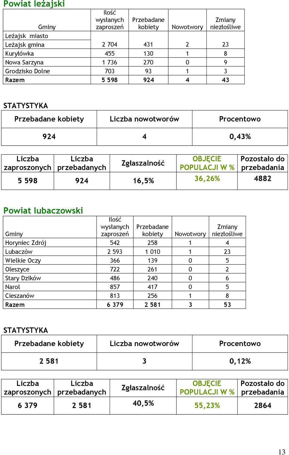 Horyniec Zdrój 542 258 1 4 Lubaczów 2 593 1 010 1 23 Wielkie Oczy 366 139 0 5 Oleszyce 722 261 0 2 Stary Dzików 486 240 0 6