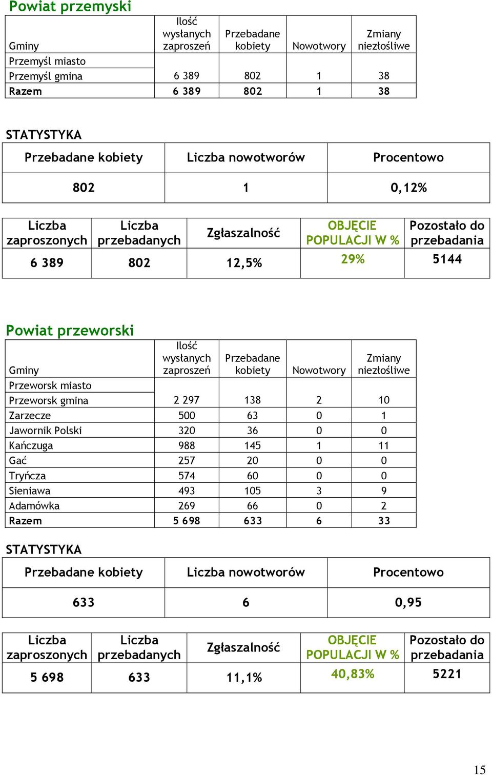 500 63 0 1 Jawornik Polski 320 36 0 0 Kańczuga 988 145 1 11 Gać 257 20 0 0 Tryńcza 574 60 0 0 Sieniawa 493