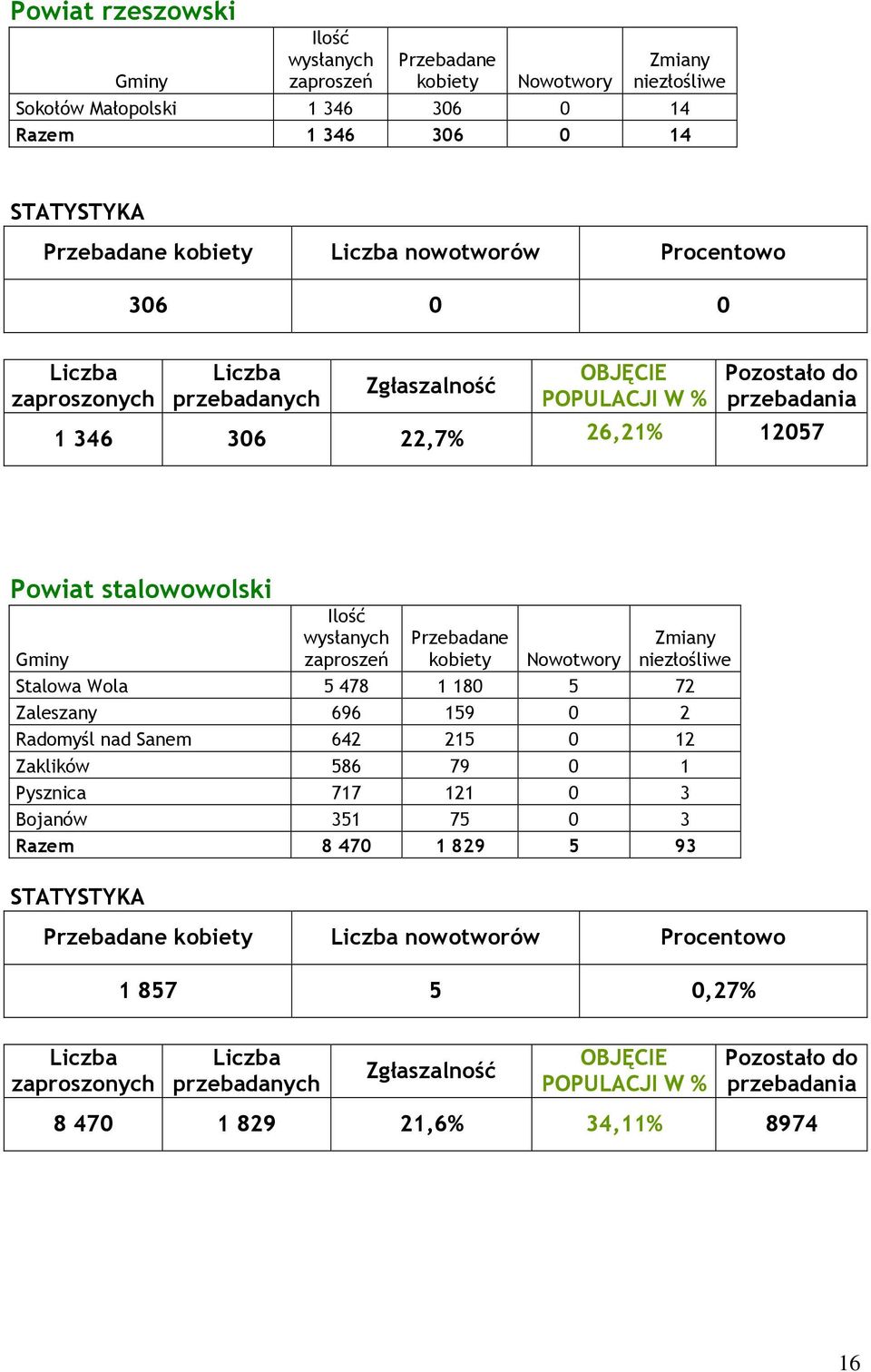 Zaleszany 696 159 0 2 Radomyśl nad Sanem 642 215 0 12 Zaklików 586 79 0 1 Pysznica 717 121 0 3