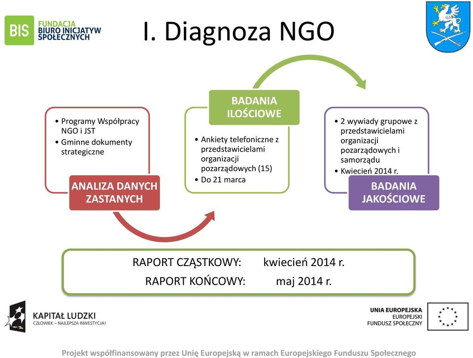 (15) Do 21 marca 2 wywiady grupowe z przedstawicielami organizacji pozarządowych i samorządu