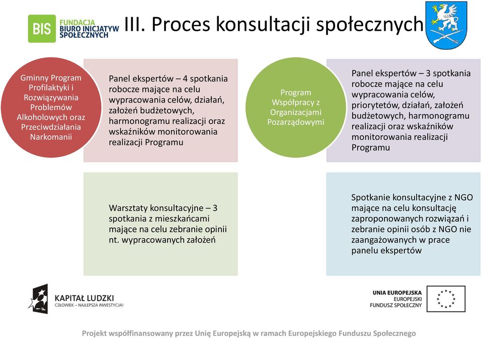 mające na celu wypracowania celów, priorytetów, działań, założeń budżetowych, harmonogramu realizacji oraz wskaźników monitorowania realizacji Programu Warsztaty konsultacyjne 3 spotkania z